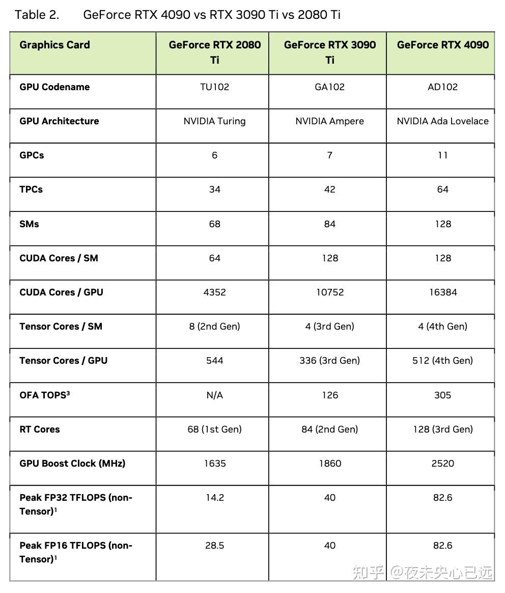 NVIDIA GPU架构解析 - Ada Lovelace 篇（4090/L40/4080/L4） - 知乎