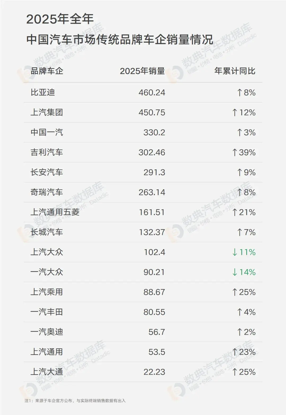 2025年传统品牌车企销量情况
