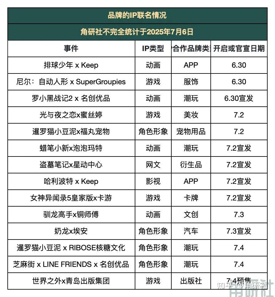 一周50个IP授权联名合作大事件|角研社周刊第57期 - 知乎