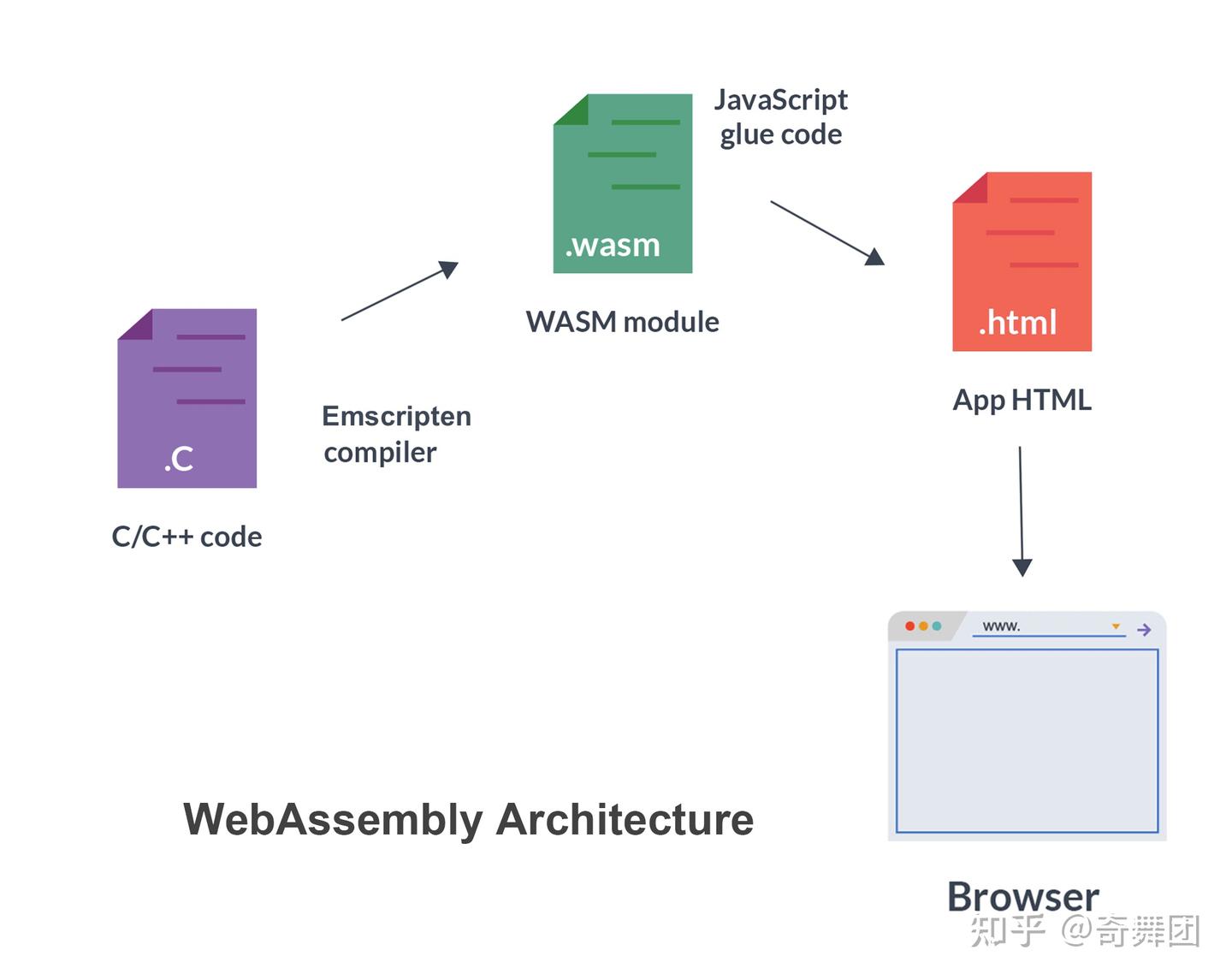 WebAssembly能否取代Docker? - 知乎