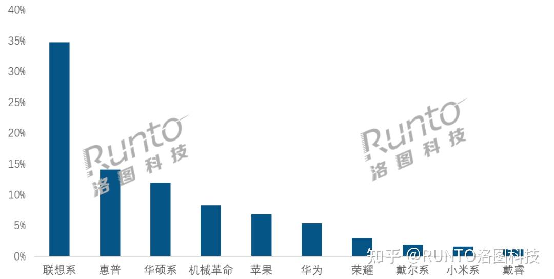 2026年1-2月(元春)中国笔记本电脑线上市场规模大跌40%