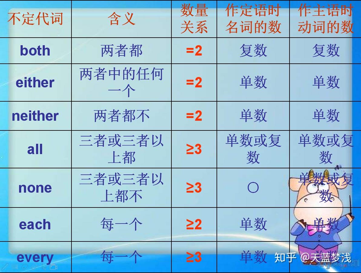 初中英语出错率最高的一种词性，你知道是哪种吗？ - 知乎