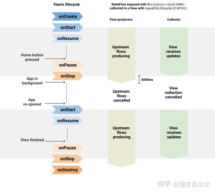 Android开发：官方推荐 Flow 取代 LiveData，真的有必要吗？ - 知乎