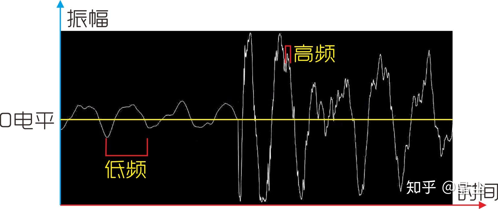 以波形图深入了解评价声音的相关概念 - 知乎