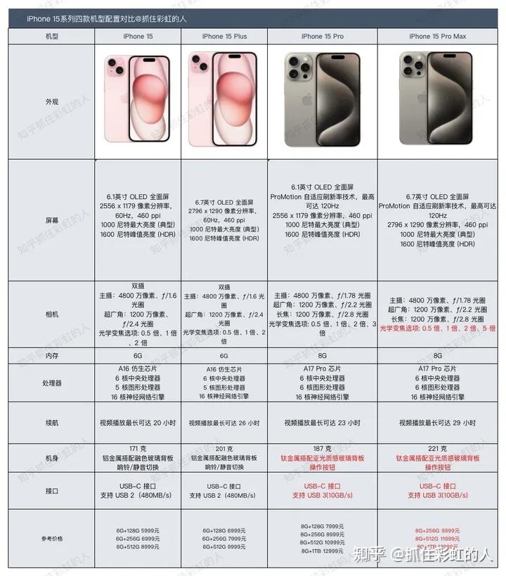 iPhone 15和iPhone 15Pro有哪些区别？哪款更值得入手？ - 知乎