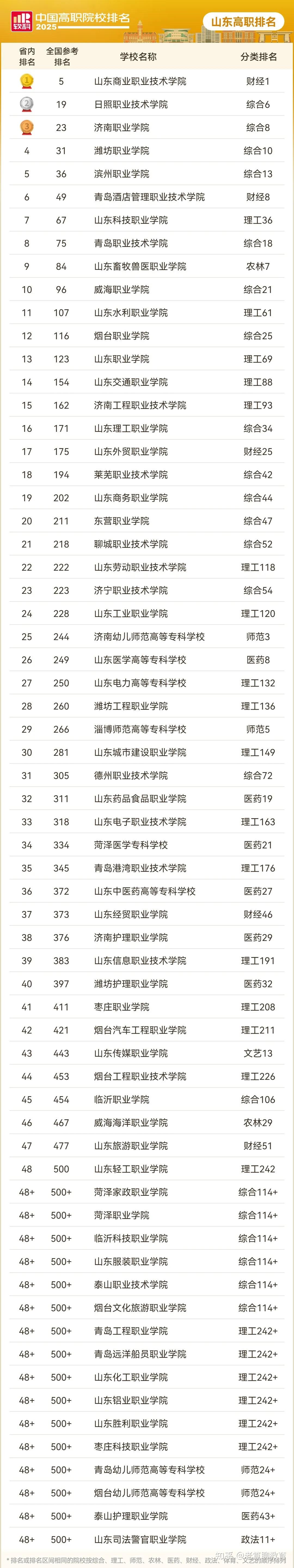 2025山东高职本专科院校排名及背景 - 知乎