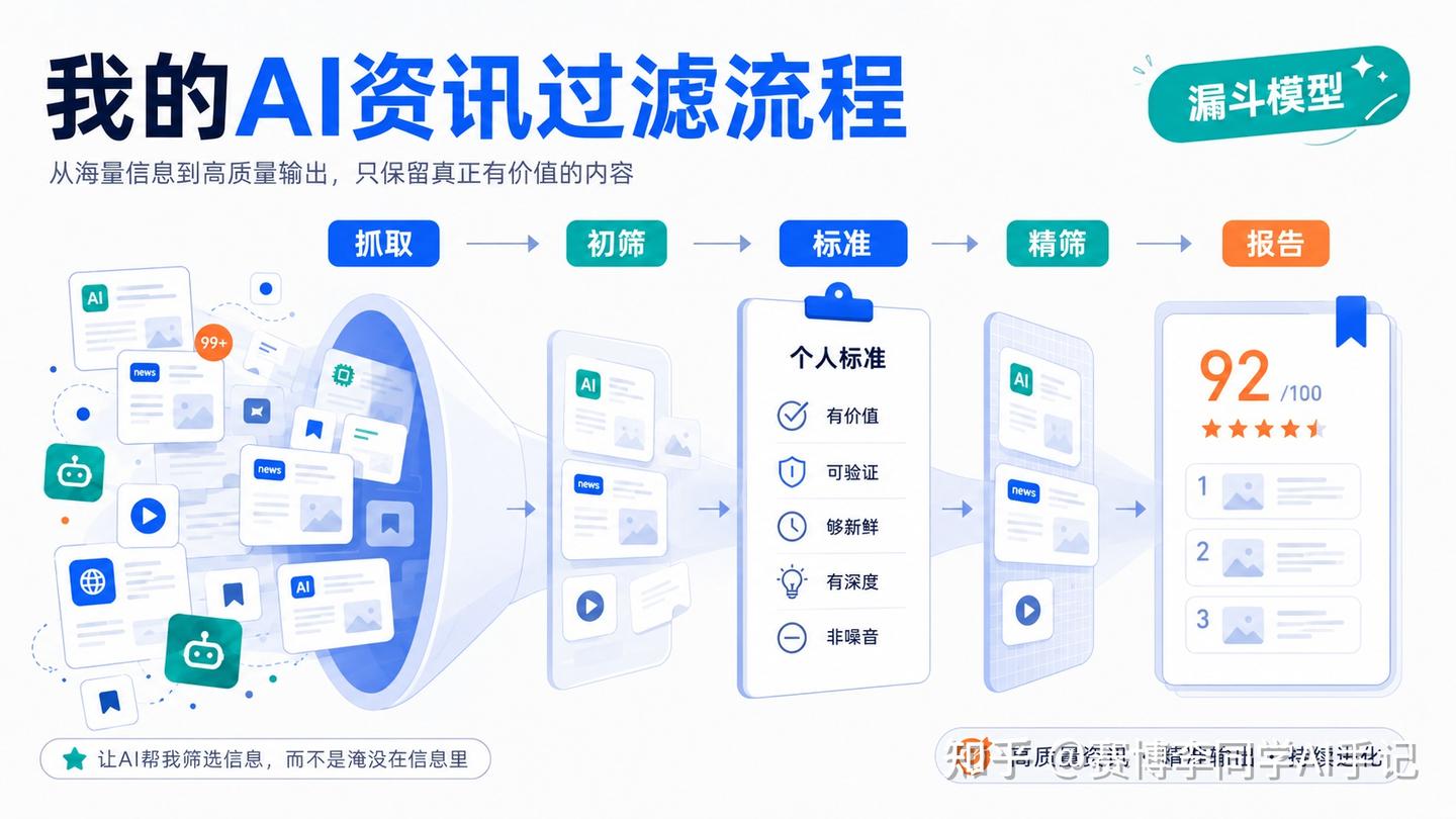 我用 WorkBuddy + IMA 搭了一套AI信息过滤工作流：一个负责抓，一个负责筛 - 知乎