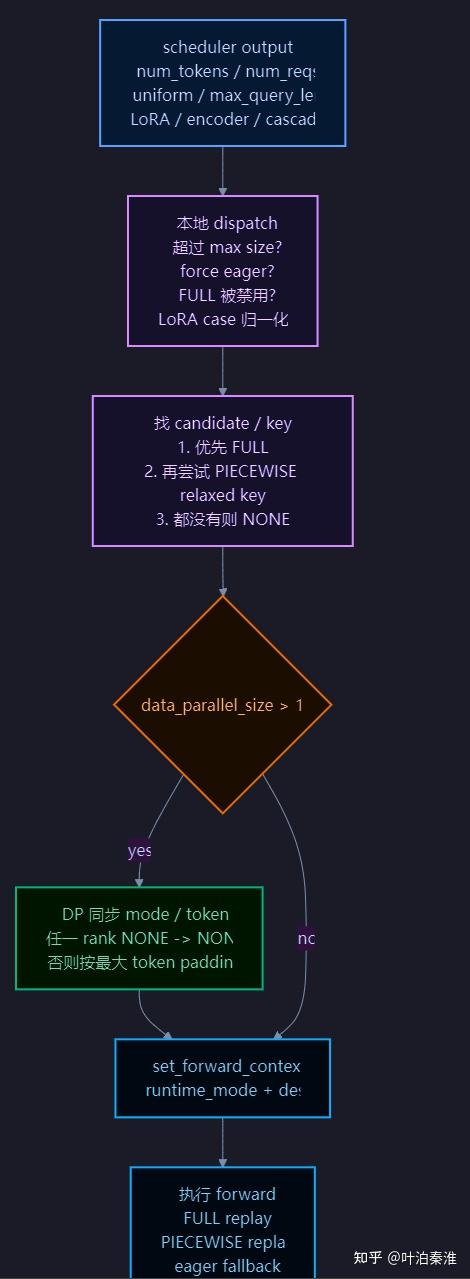 vLLM CUDA Graph 详解 - 知乎