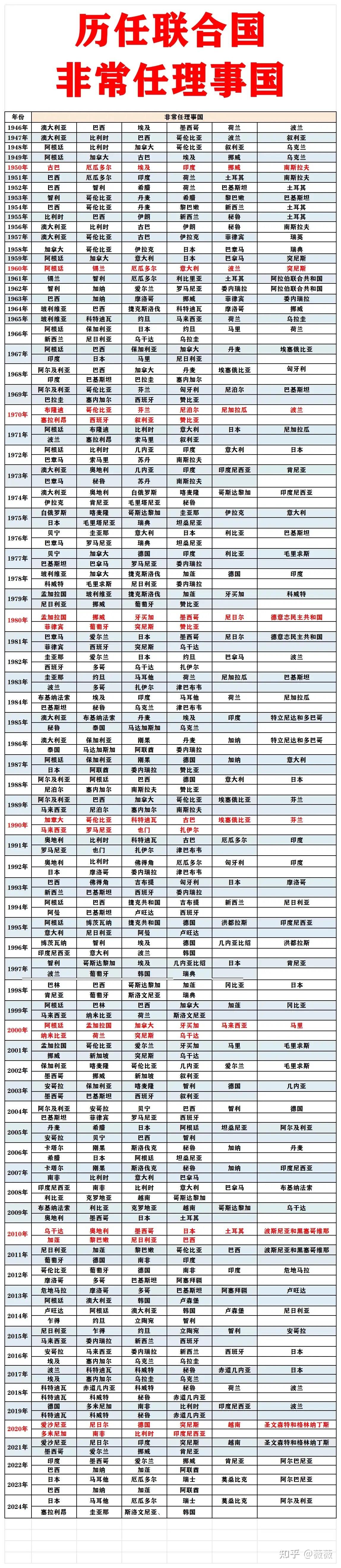 安理会中,一共有15个国家,5个常任理事国永远不变10个非常任理事国每