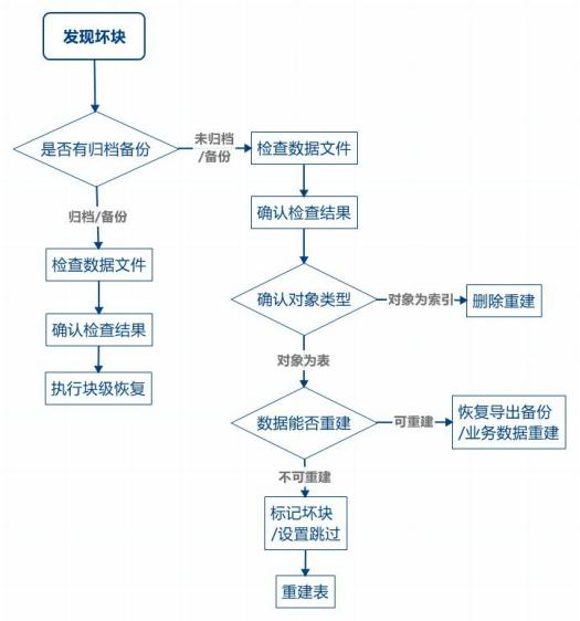 Oracle坏块处理? 知乎