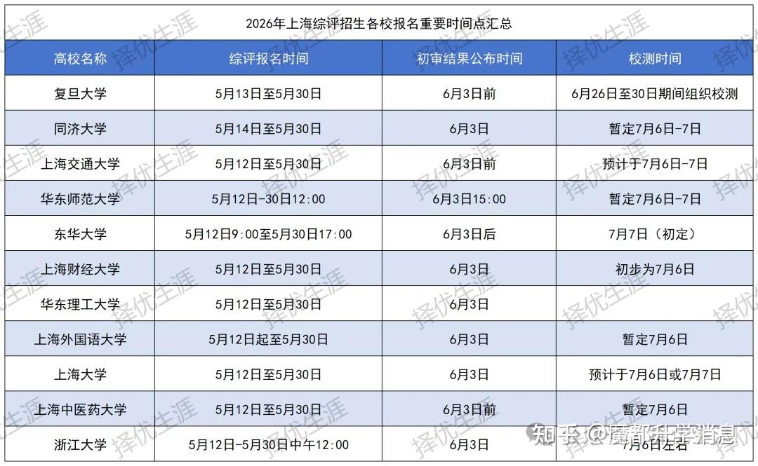 26综评 | 报名热度持续攀升：2026年综合评价已超80万人次，山东、上海领涨，竞争预计更激烈 - 知乎