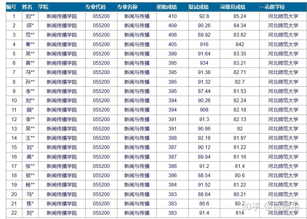 新传考研学校怎么选择?