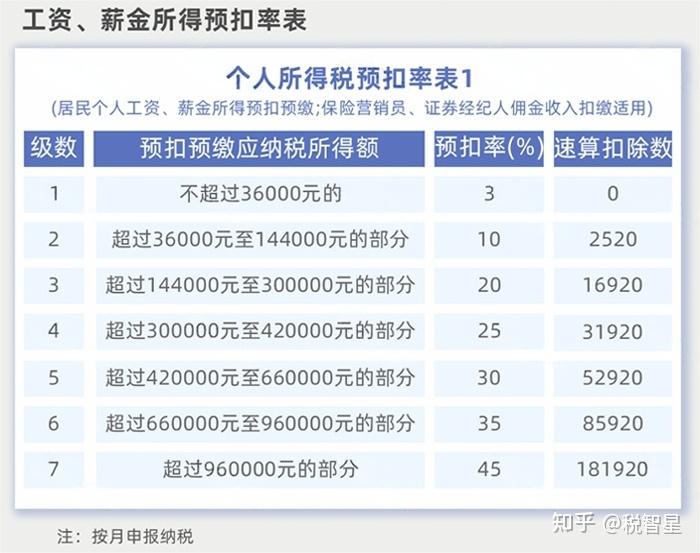 个税!延续至2027年12月31日!年终奖“单独计税”还是“并入综合所得”更划算! - 知乎