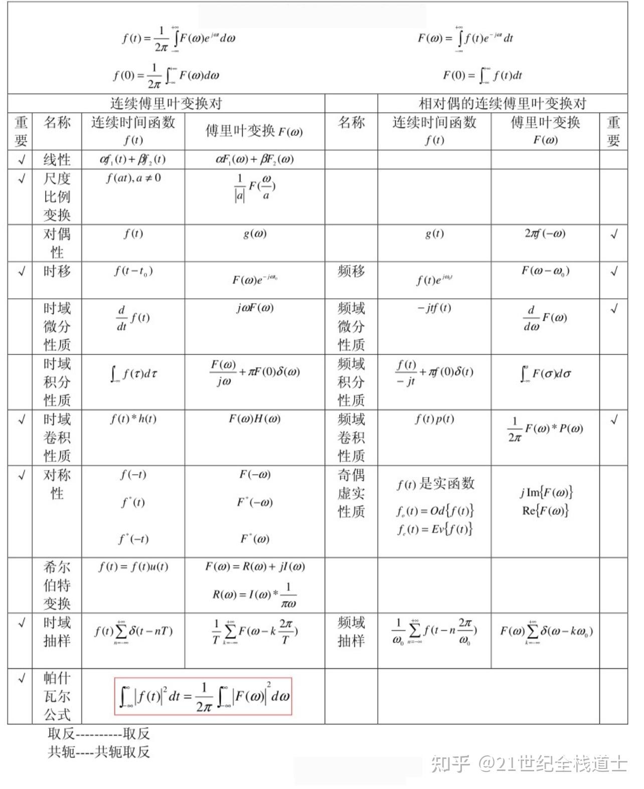 常用傅立叶变换表 +常用信号拉普拉斯变换+常用Z变换(性质) - 知乎