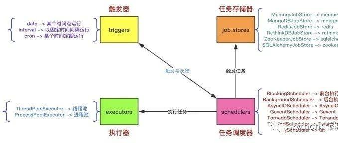 太好用了！Python 定时任务调度框架 APScheduler 详解！ - 知乎