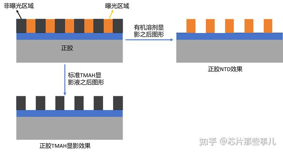 【半导体制造工艺】知识点四:NTD负显影工艺 - 知乎