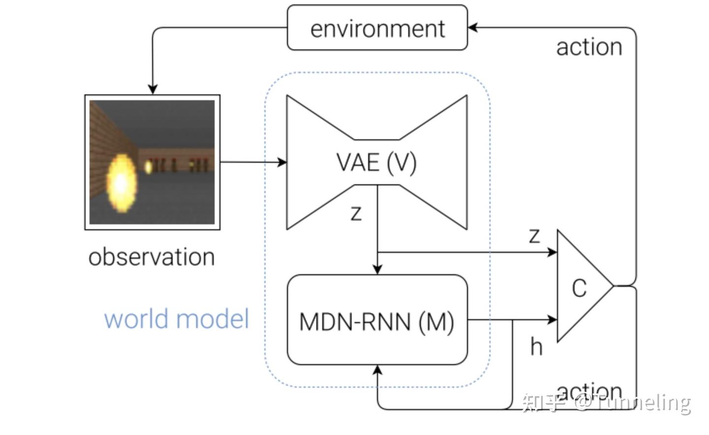 world model 架构图