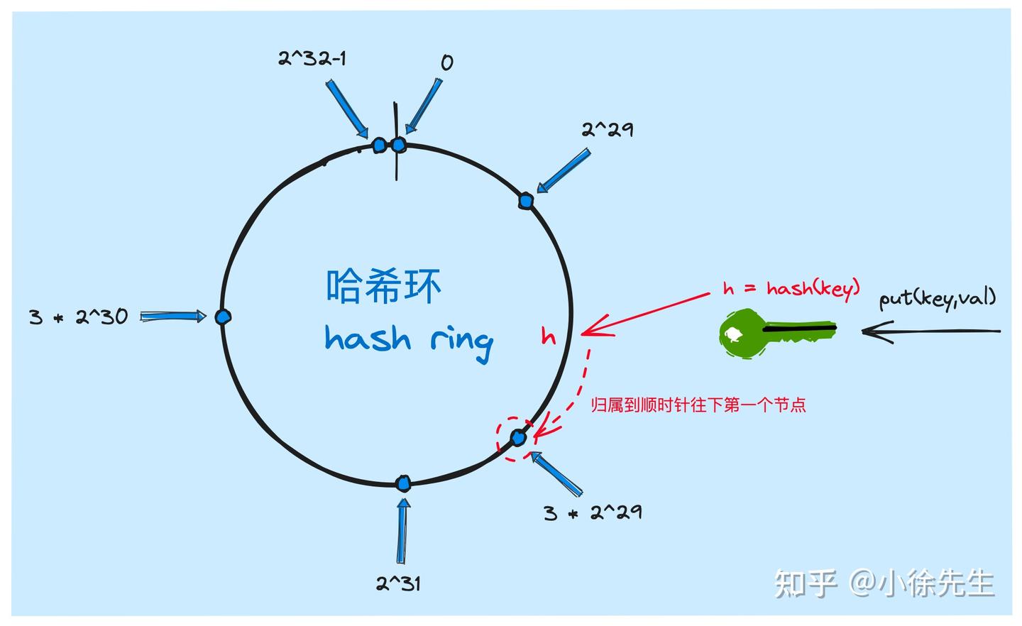 一致性哈希算法原理解析- 知乎