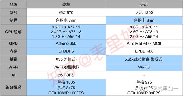 天玑1200与骁龙870图片