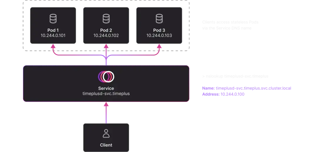 技术分享｜Kubernetes Service与Headless Service详解 - 知乎