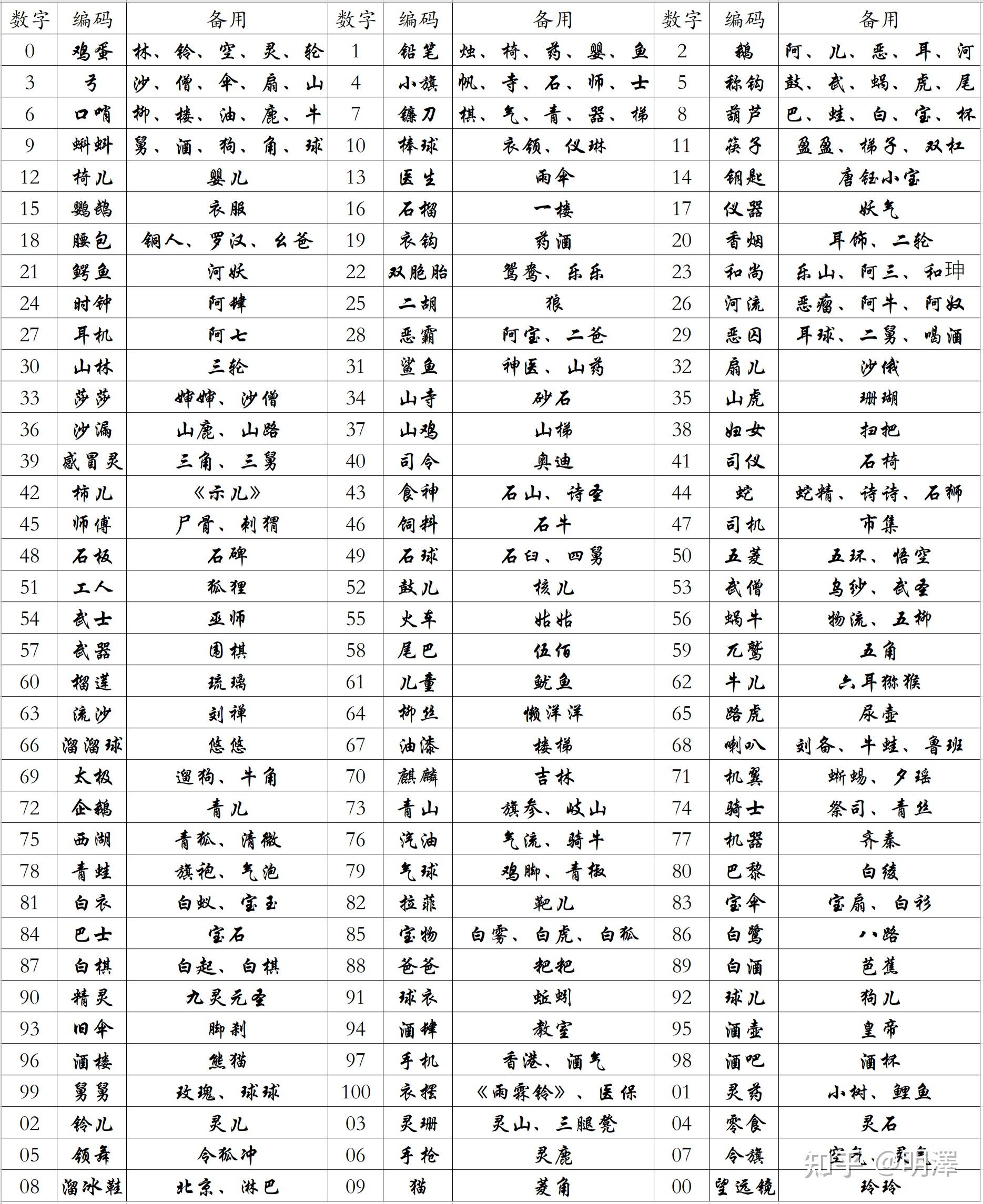 数字代码大全对照表