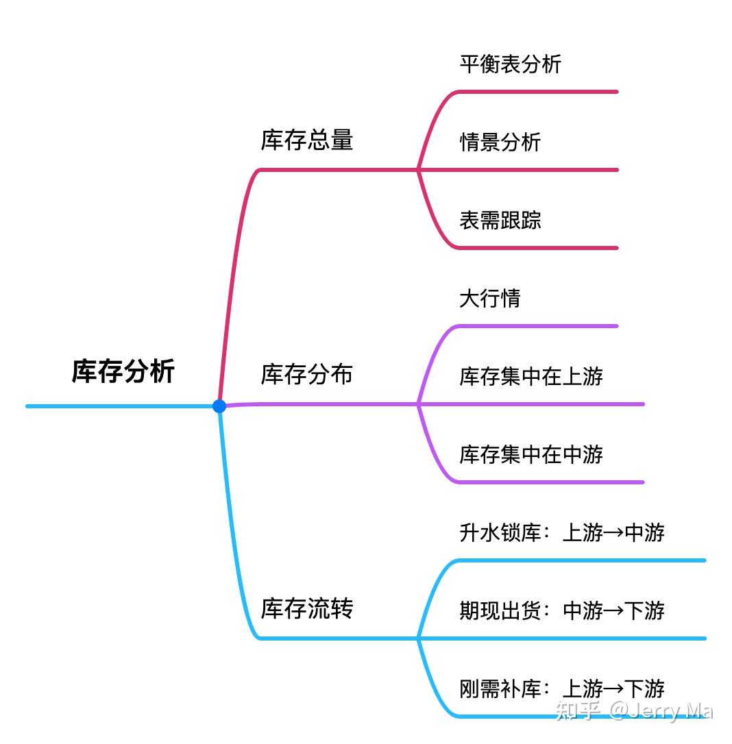 商品期货基本面分析的核心- 知乎