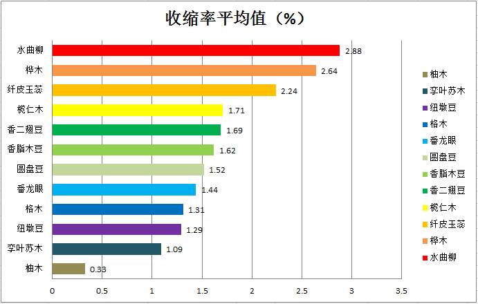 （数据来源：12 种实木地板尺寸稳定性初探—叶春香，崔启鹏，姜俊，王杨，李小科—《广东林业科技》）