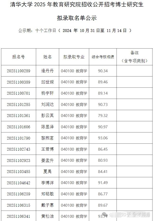 清华大学2025年教育研究院招收公开招考博士研究生拟录取名单公示 - 知乎
