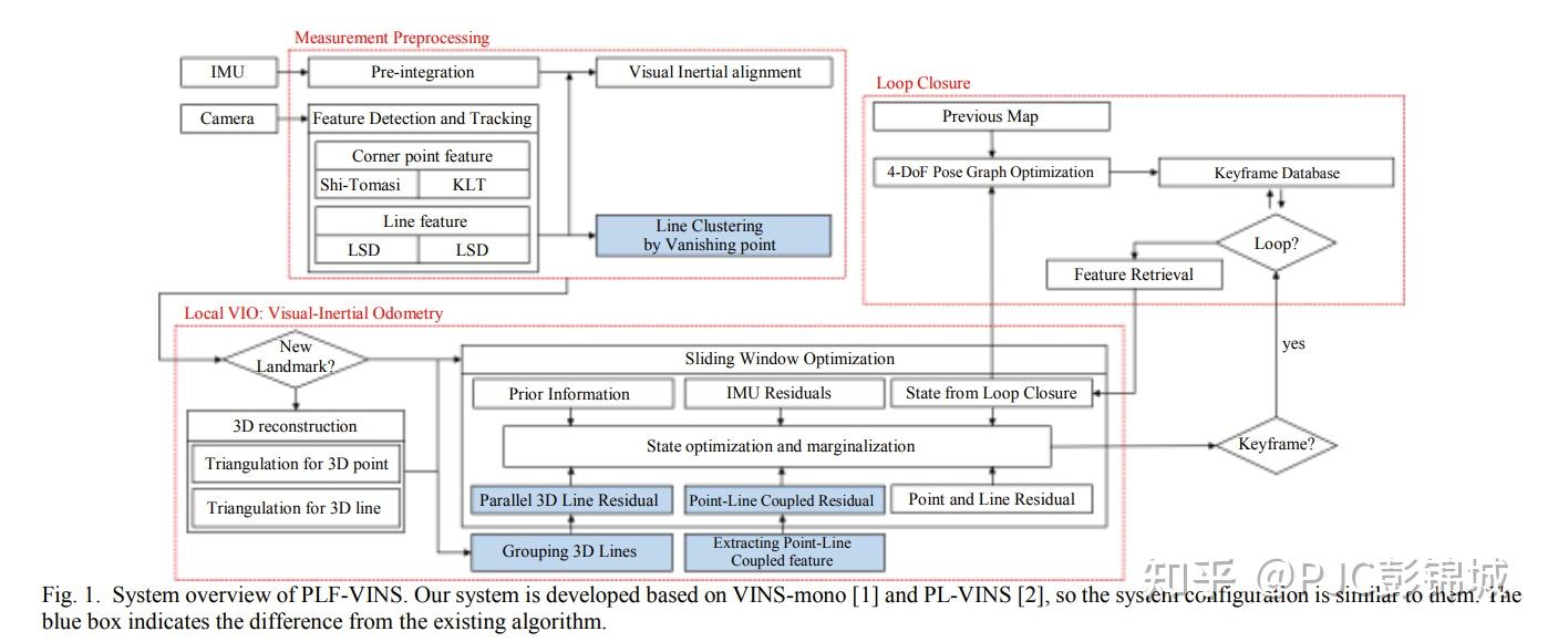 PLF-VINS: Real-Time Monocular Visual-Inertial SLAM with Point-Line ...