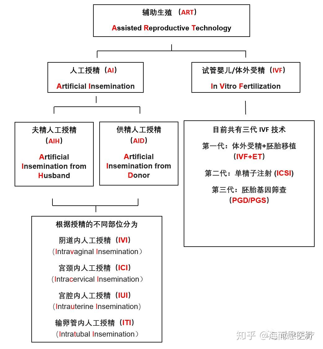 助孕百科 | 一篇文章看懂辅助生殖 - 知乎