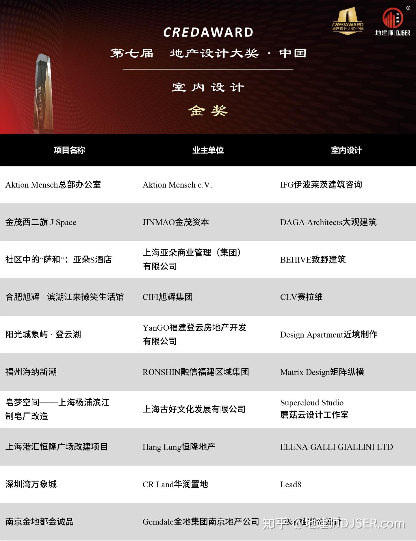 「更」迭伴新「生」| 第七届CREDAWARD地产设计大奖·中国 获奖榜单正式揭幕 - 知乎