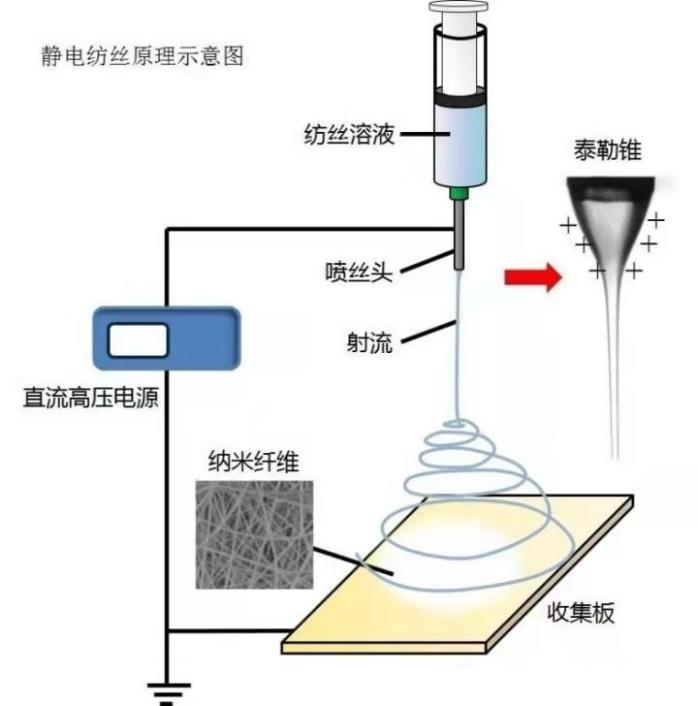 有哪些影響靜電紡絲實驗的因素