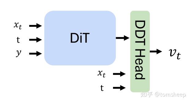 谢赛宁团队：表征自编码器（RAE）为 DiT 重塑潜空间 - 知乎
