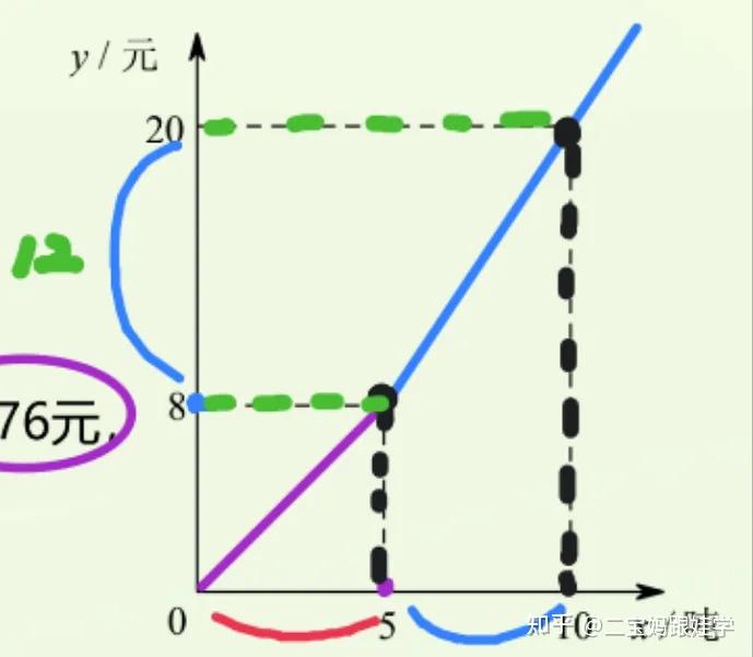 五下数学：S-T图——路程-时间统计图 - 知乎