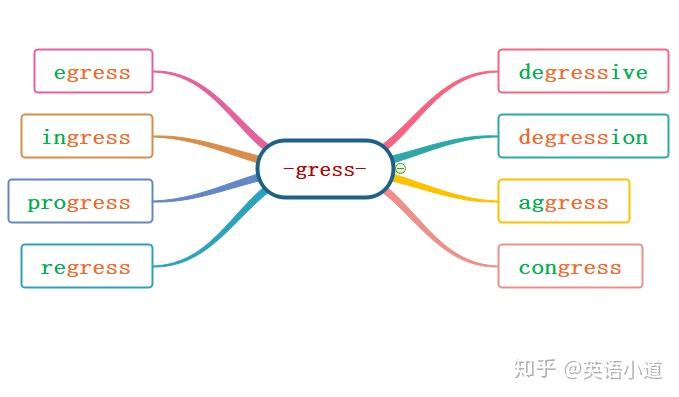 单词怎么记系列(18)词根 -gress-讲解 - 知乎