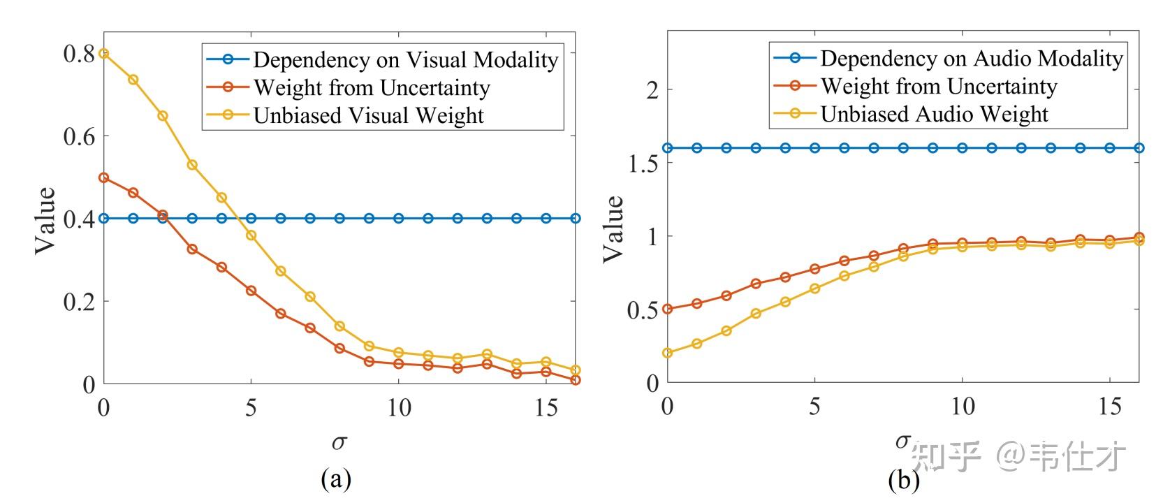 Udml Format CVPR2026 Findings| UDML( Unbiased Dynamic Multimodal Fusion)动态融合总是优于静态 ...