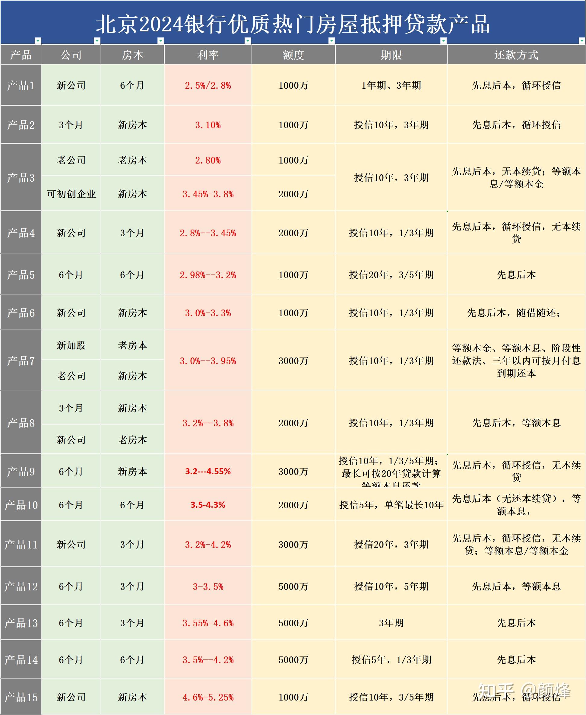 请问银行办理房产抵押贷款怎么办?