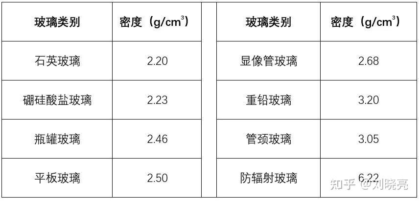 玻璃的密度一般是多少