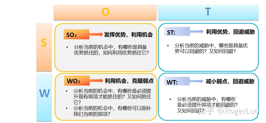 SWOT分析是什么？怎么做？ - 知乎