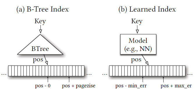 [文献阅读] The Case for Learned Index Structures