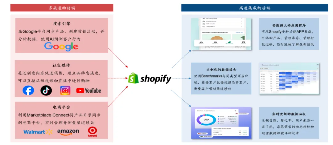 什么是 Shopify?Shopify 平台的主要优势以及优点是什么? - 知乎