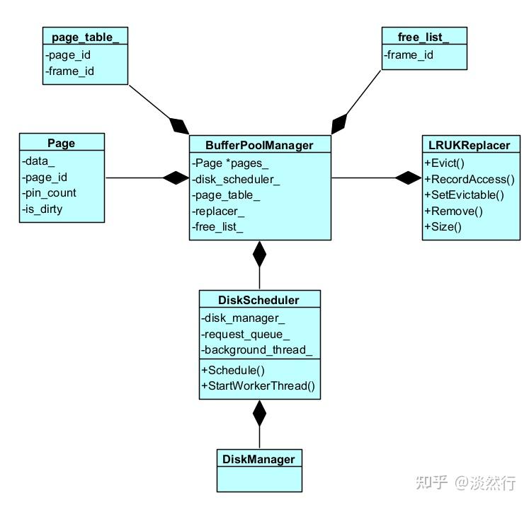 15445 FALL2023 RPOJECT1 - BUFFER POOL - 知乎