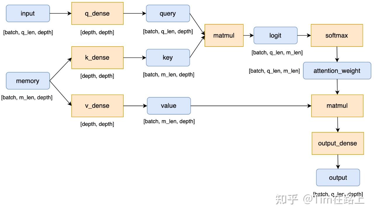 Transformer Content 保姆级教程:Transformer本质是什么,图解代码细节全析 - 知乎