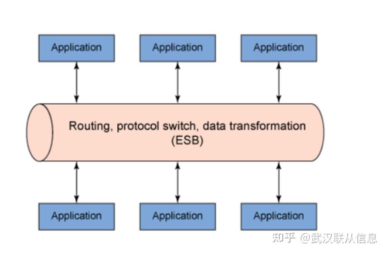 Esb Vs Rest Api SOA、ESB、API的区别及ESB对于企业的价值 - 知乎