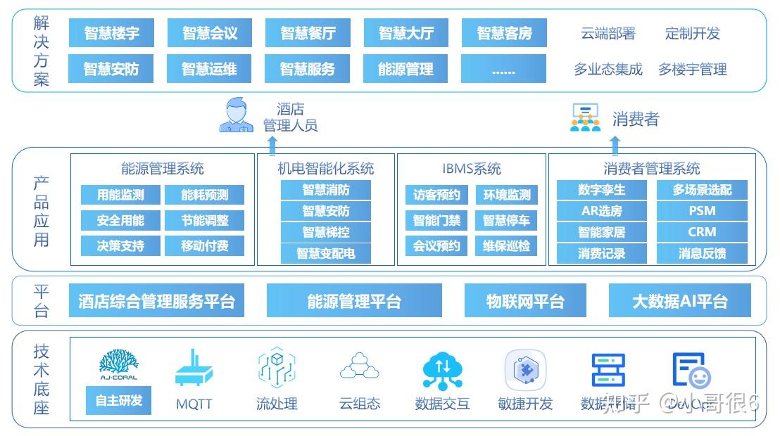 智慧酒店解决方案