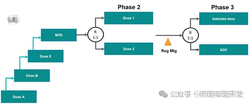 浅谈肿瘤药物临床剂量优化 - 知乎