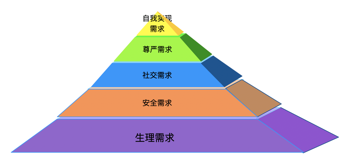 马斯洛的需求层次理论