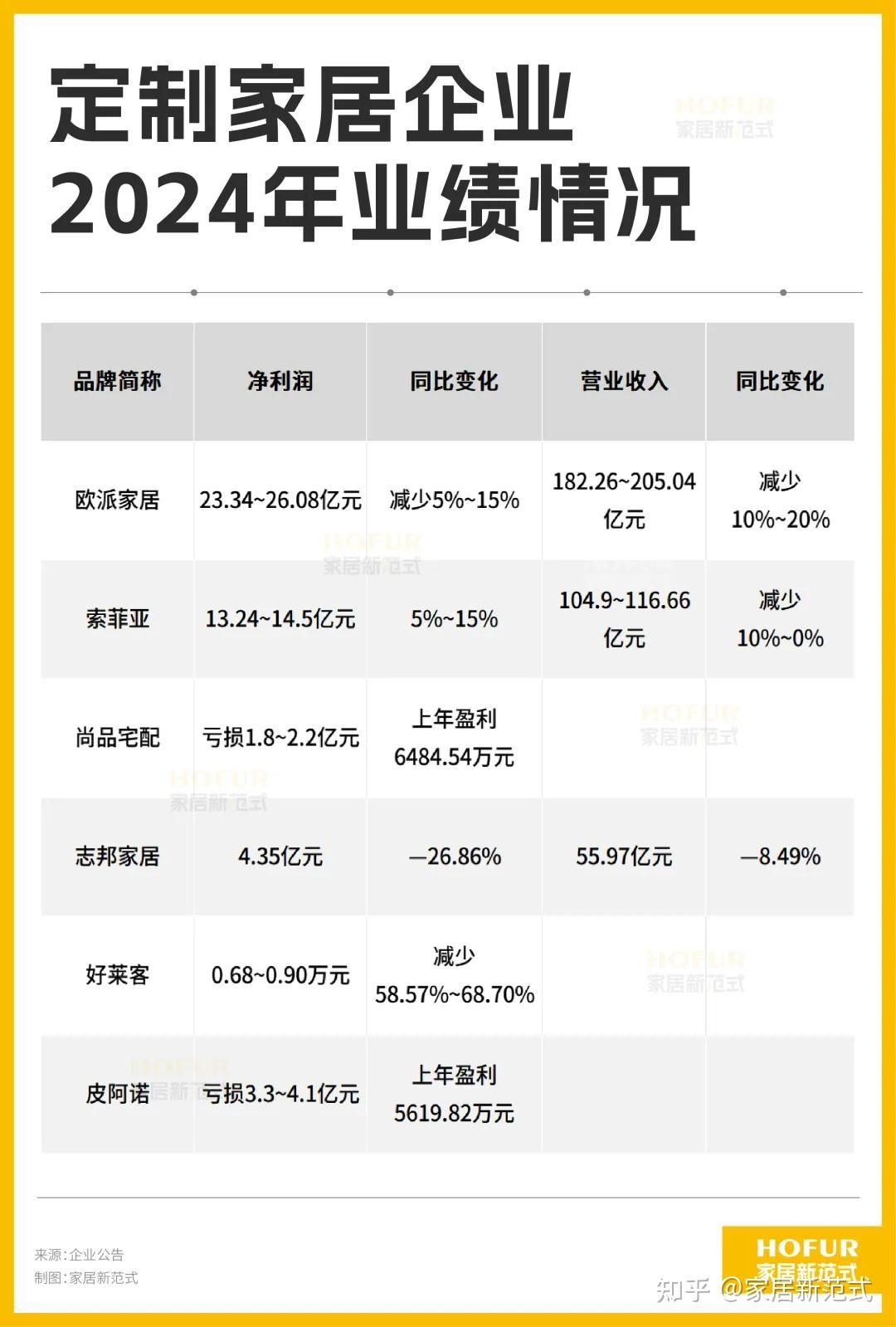 财报进行时丨定制家居企业2024年年报汇总:几乎全线下滑! - 知乎