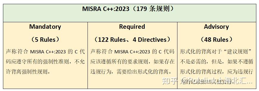 带你走近MISRA C++:2023 - 知乎