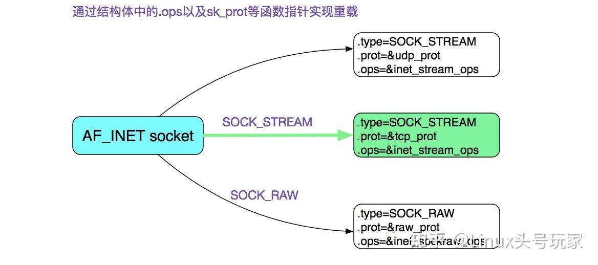 从Linux源码看Socket(TCP)Client端的Connect - 知乎
